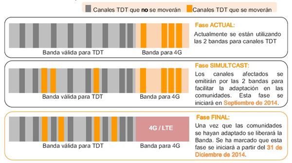 Cambios en el espectro con el Dividendo Digital