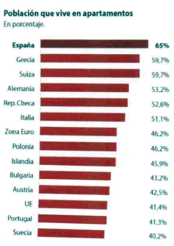 Población que vive en apartamentos (En porcentaje)