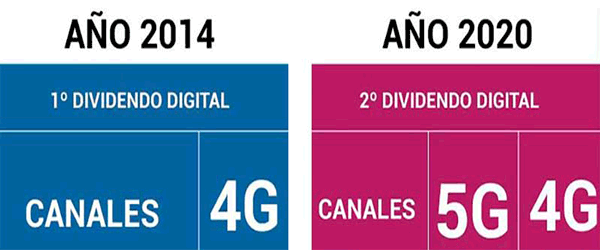 El Segundo Dividendo Digital y la telefonía 5G