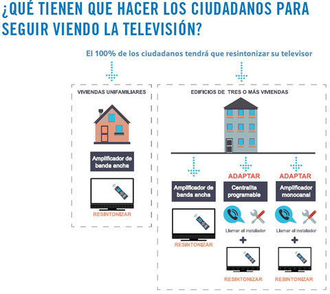 Sistemas de amplificación de telecomunicaciones
