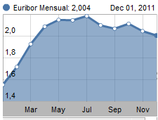 Calcular euribor
